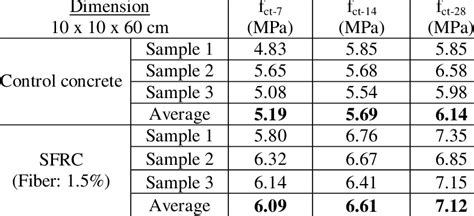 13 Flexural Strength Test Results Download Table