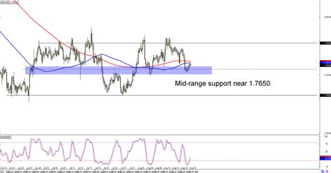 Chart Art Trends And Ranges For Aud Usd And Gbp Nzd Babypips