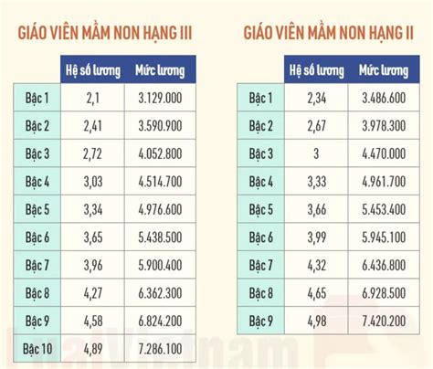 Chi tiết bảng lương của giáo viên năm 2022 sau khi Quốc hội lùi cải