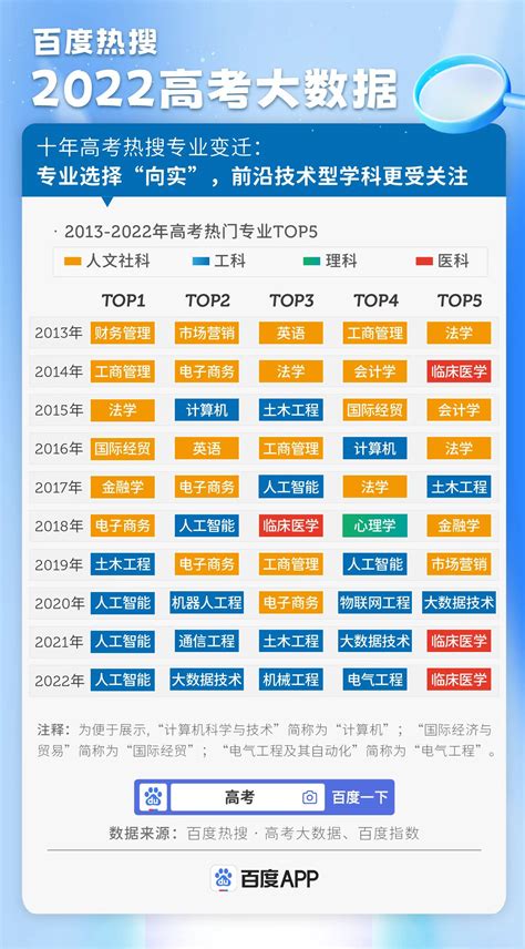 百度热搜2022 高考大数据：专业选择「向实」，十年间前沿技术型学科关注度走高 极客公园