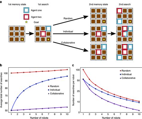 Agent Based Simulations A Scheme Of The Simulated Search With The