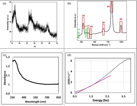 A The Xrd Pattern Of The Prepared 2h1 T Mos2 Nanosheets B Raman