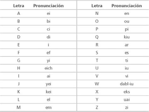 Abecedario En Ingles Pronunciación Y Escritura