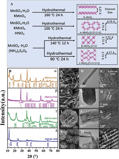 Structure And Morphology Of Mno Polymorphs A Schematic Illustration