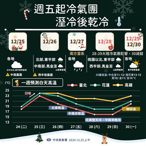 強烈冷氣團周五殺到「中部以北探11度」 高山有望下雪 Ettoday生活新聞 Ettoday新聞雲