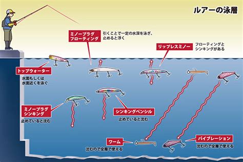 ジャンルごとルアーの選び方とおすすめ①初心者は潜行深度で選ぶべし。 ｜ ゆるりとバス釣りブログ