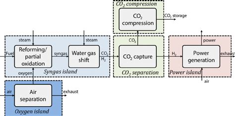 Schematic Of Pre Combustion Capture For Power Generation Download Scientific Diagram