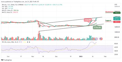 Bitcoin Price Prediction For Today January 21 Btcusd Rises Above