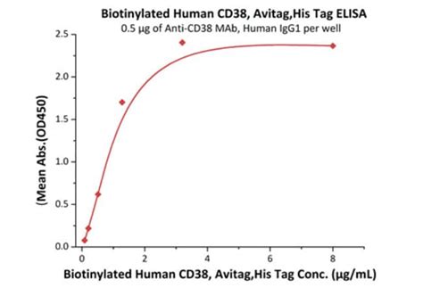 Acrobiosystems Recombinant Protein Biotinylated Human Cd Protein Avi