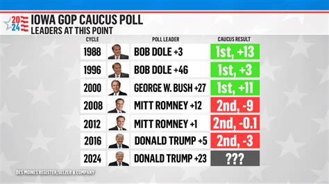 Iowa Republican Primary Polls 2024 - Maryl Sheeree