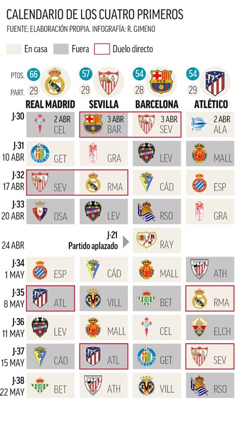 Laliga Santander Así Está La Lucha Por La Liga El Calendario De Los