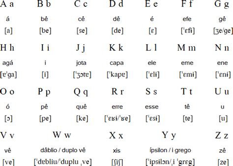 Portuguese language, alphabet and pronunciation | Portuguese language ...