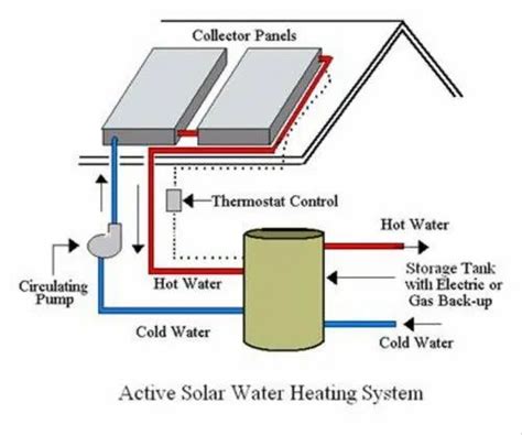 Solar Water Heating System At Rs Engineering Contracting Division