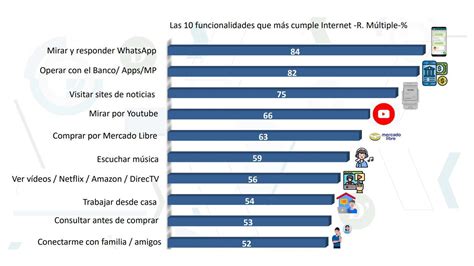 El 91 de los usuarios pasan más de 11 horas conectados a Internet