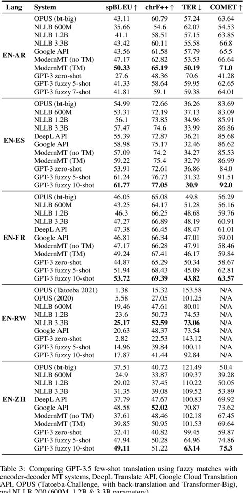 Table From Adaptive Machine Translation With Large Language Models