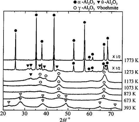 Xrd Patterns Of Alumina Samples Calcined At Various Temperatures