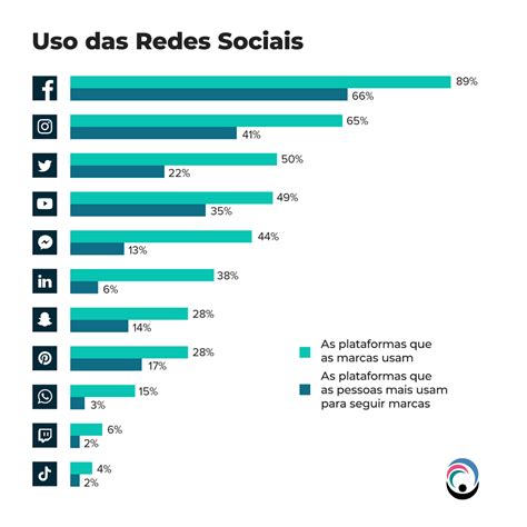 Importância das Redes Sociais nas Estratégias de Marketing Digital