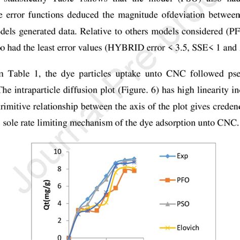 Adsorption Kinetic Models Download Scientific Diagram