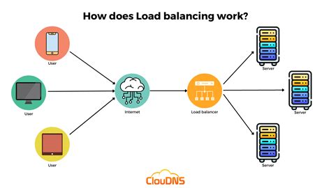 What Is Load Balancing ClouDNS Blog