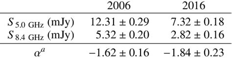 Table From High Resolution Radio Imaging Of The Two Particle