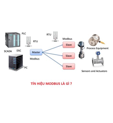 Modbus Rtu