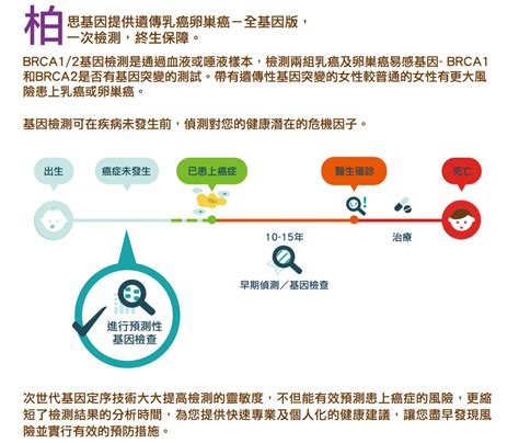 乳癌卵巢癌基因检测 香港验血无创DNA预约机构 Zentrogene基因检测中心官网