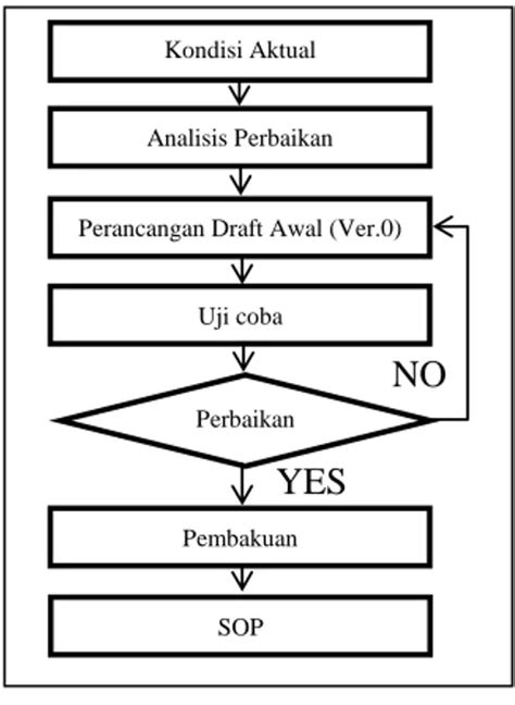 Perancangan Standard Operating Procedure Sop Proses Pembelian Bahan