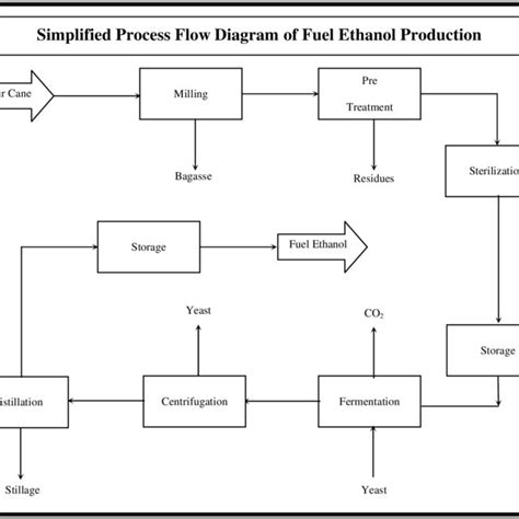 Simplified Process Flow Diagram Of Fuel Ethanol Production Joshi And