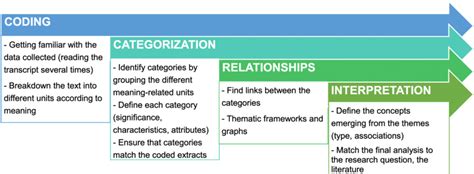 Steps From The Inductive Content Analysis Method Download Scientific Diagram