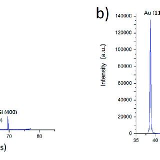 X Ray Diffraction Patterns For The Electroplated Au Films Of A On Off