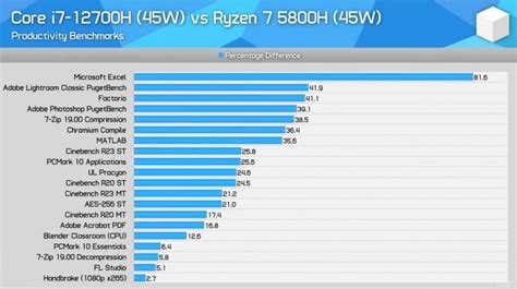 El Intel Core I7 12700h Destroza A Los Amd Ryzen En Pruebas De Rendimiento Y Eficiencia