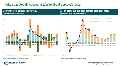 Svetska Banka Privredni Rast U Srbiji Ove Godine Oko Odsto A