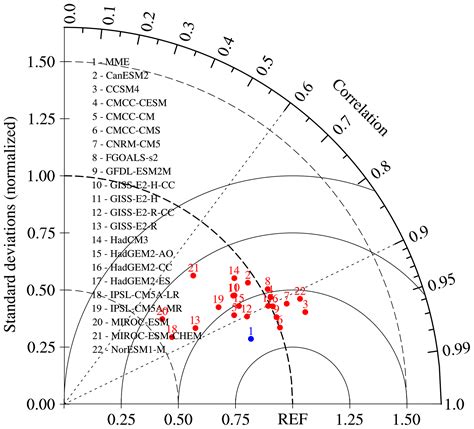 Os The Pacificindian Ocean Associated Mode In Cmip Models