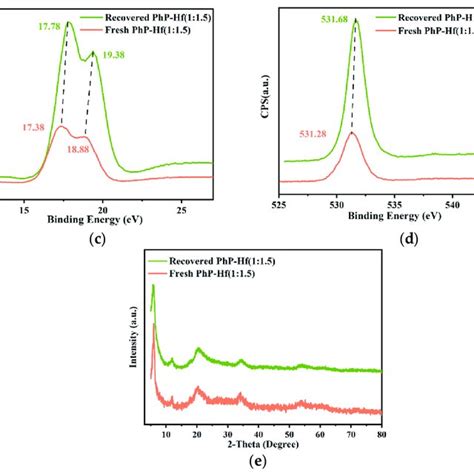 A Ft Ir Spectra B Tg Dta Curves C Xps Spectra Of Hf 4f D Xps Download Scientific