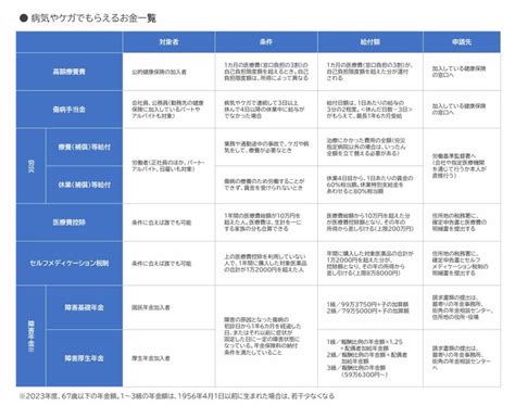 知らないと損する 病気・ケガをしたときに申請するともらえるお金 貯蓄 All About