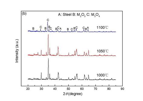 Xrd Patterns Of Oxide Scales On Fss After H Oxidation In A