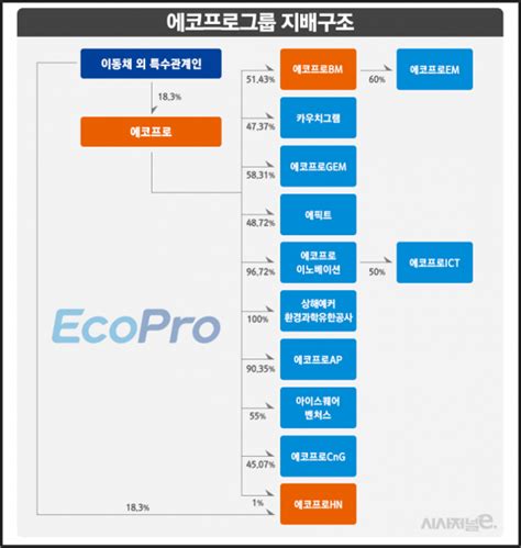 주식종목추천 에코프로 주가 전망 및 분석 Ft 2차전지관련주 배당 목표주가 네이버 블로그