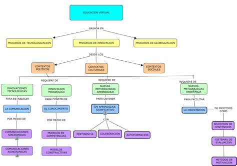 Como Hacer Un Un Mapa Conceptual Phore