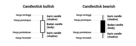 Berbagai Macam Pola Candlestick Dasar Dasar Analisa Teknikal Forex