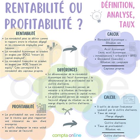 Calculer la profitabilité la rentabilité économique et financière