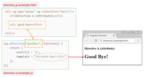 Le Tutoriel De AngularJS Directive