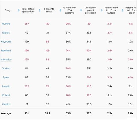 Biggest Blockbuster Drugs Of 2020 Drug Sales And Beyond