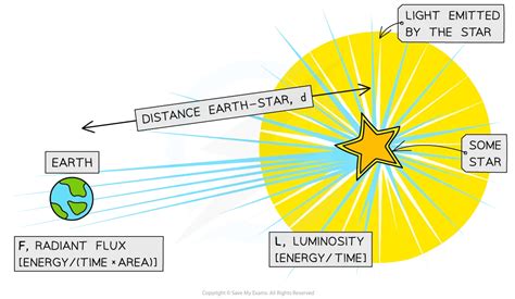 Apparent Brightness & Luminosity | SL IB Physics Revision Notes 2025