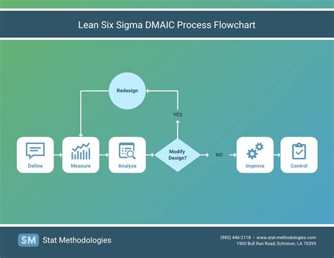 Lean Six Sigma Dmaic Process Flowchart Template Venngage