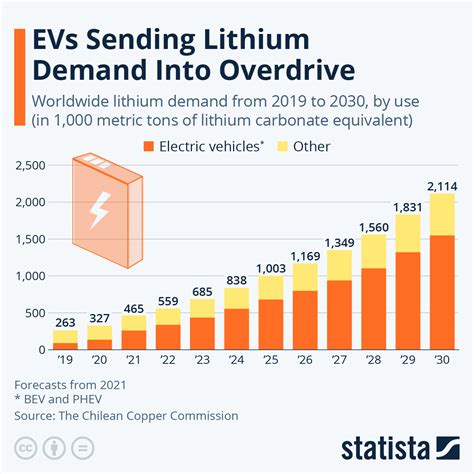 Chart: EVs Sending Lithium Demand Into Overdrive | Statista