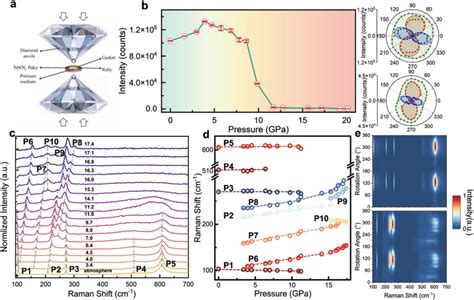 Pressure‐dependent Shg And Raman Vibration Modes Of Nboi2 A Schematic