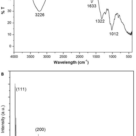 A Ftir Spectrum Of Agnps And B X Ray Diffraction Xrd Pattern Of