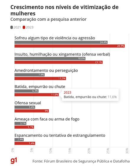 Mulheres Foram Agredidas F Sica Ou Verbalmente Por Minuto No Brasil