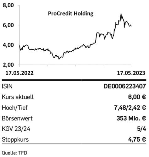 Tipp Der Woche Procredit Holding Capital De