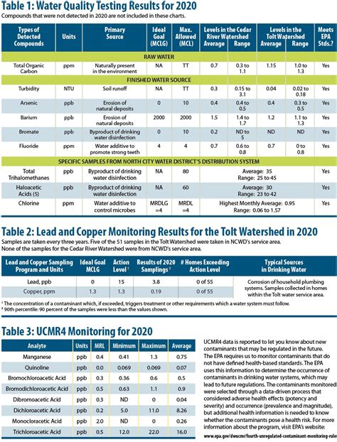 Annual Water Quality Report 2020 North City Water District